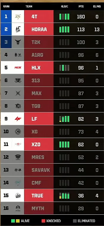 Close-up of the live ranking column late in a match: eliminated teams faded, knocked players in red.