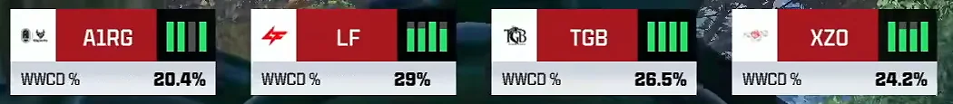 Close-up of the win-chance cards: A1RG 20.4%, LF 29%, TGB 26.5%, XZO 24.2%.