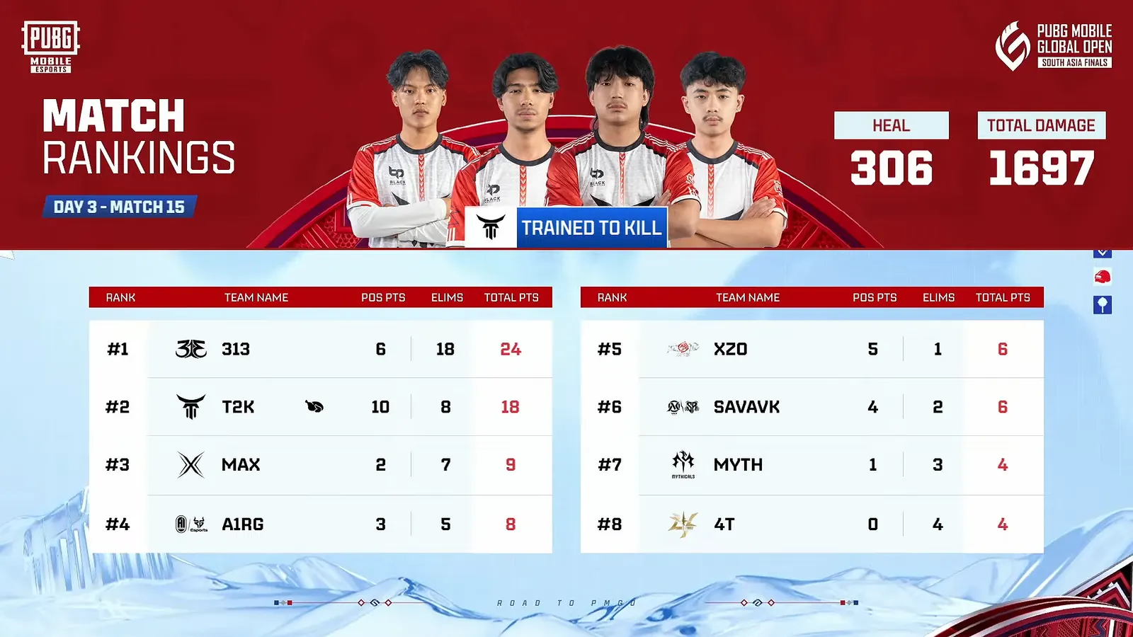 Match rankings after Day 3, Match 15: the winning team, their heal and damage, and the top eight.