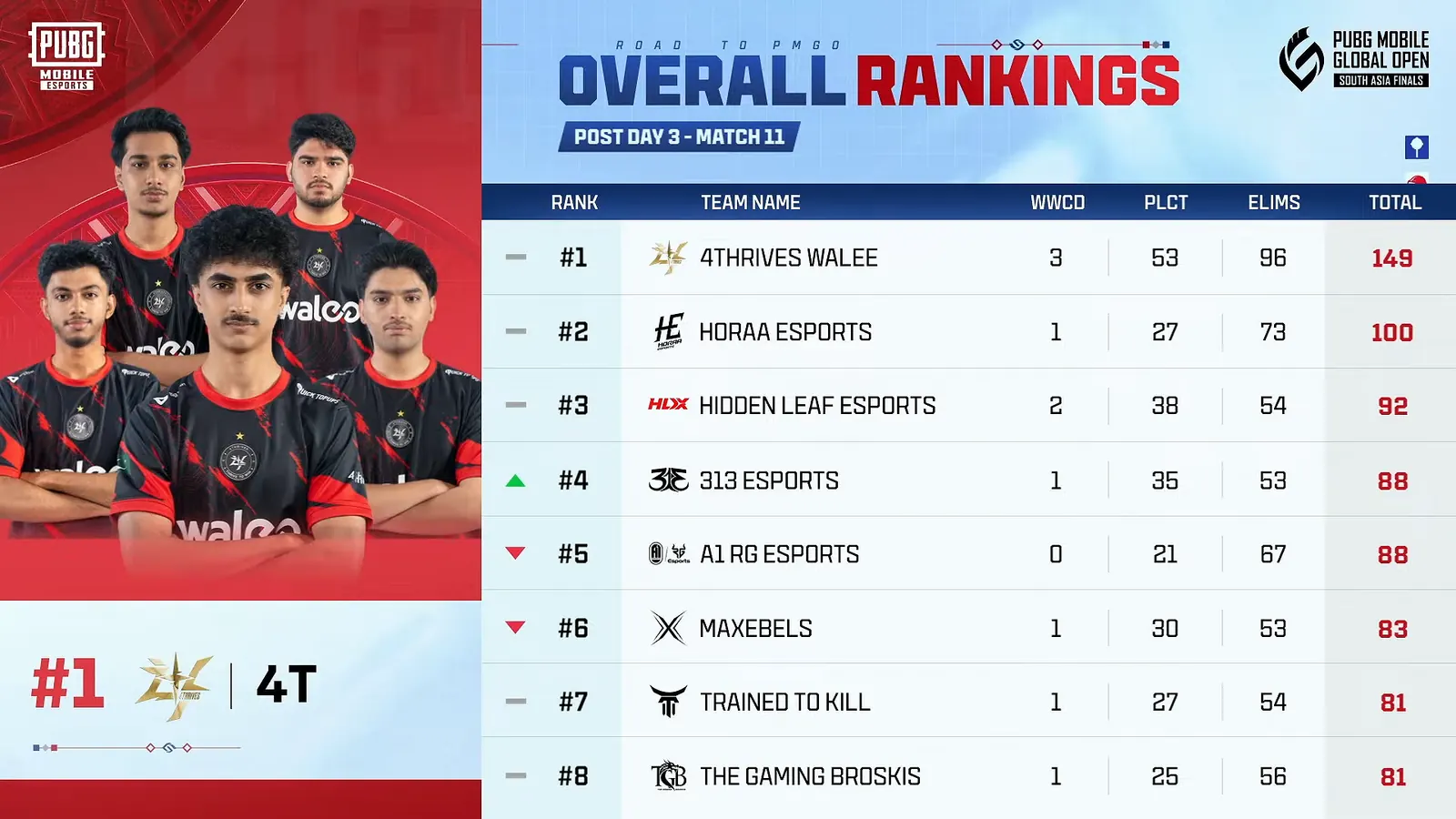 Overall rankings after Day 3, Match 11, with movement arrows and the leading team.