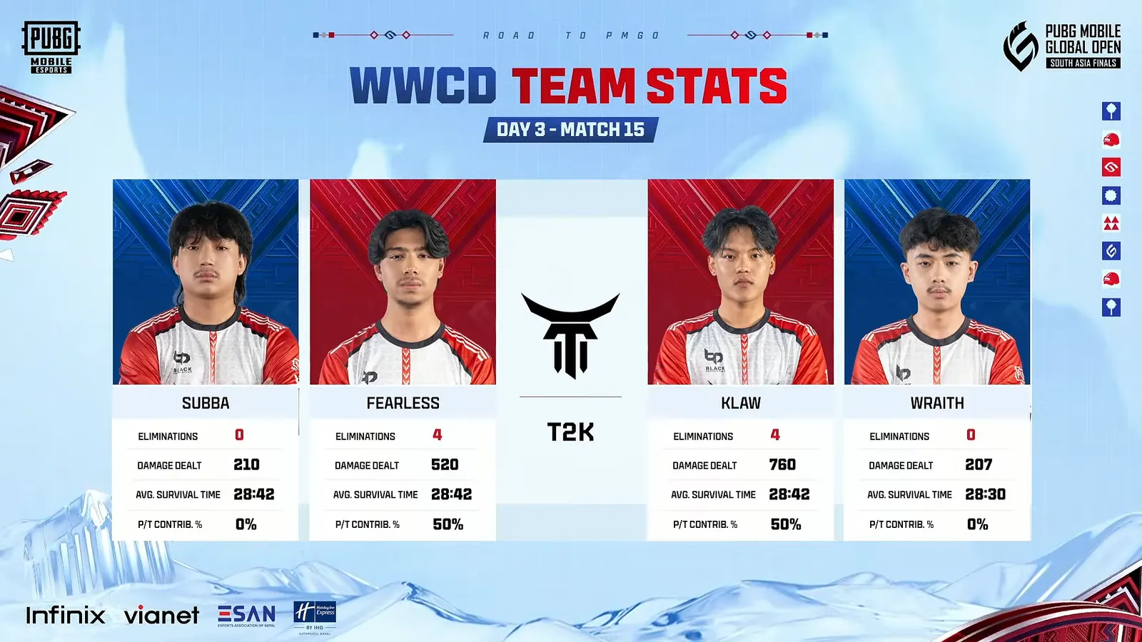 WWCD team stats for Day 3, Match 15: eliminations, damage, survival time and contribution per player.